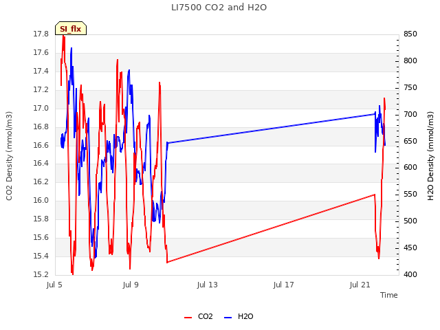 Explore the graph:LI7500 CO2 and H2O in a new window