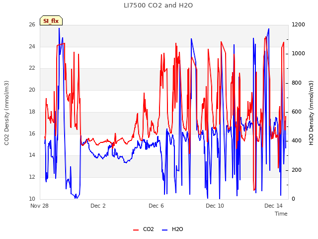 Explore the graph:LI7500 CO2 and H2O in a new window
