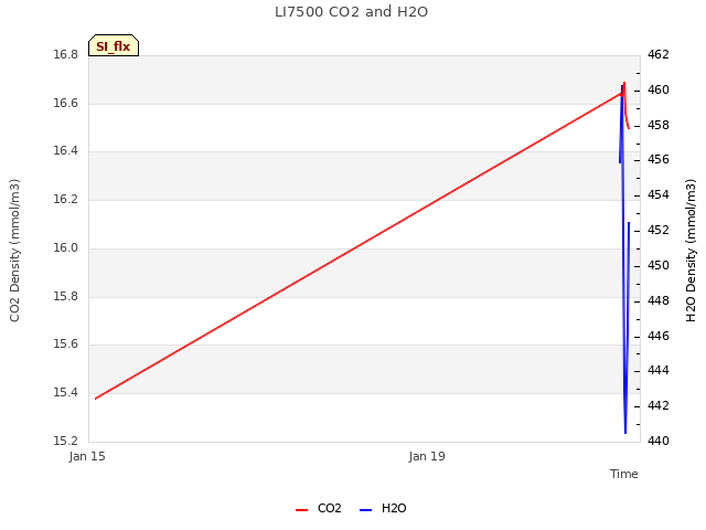 Explore the graph:LI7500 CO2 and H2O in a new window