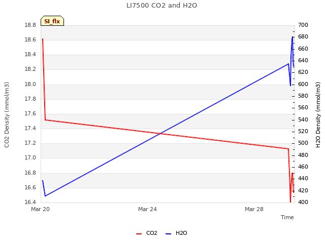 Explore the graph:LI7500 CO2 and H2O in a new window
