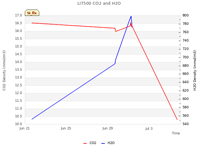 Explore the graph:LI7500 CO2 and H2O in a new window