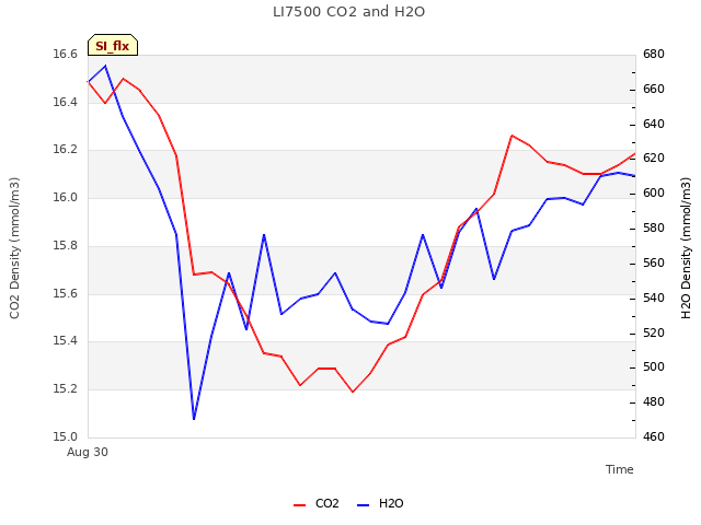Explore the graph:LI7500 CO2 and H2O in a new window