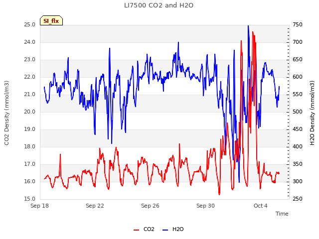 Explore the graph:LI7500 CO2 and H2O in a new window