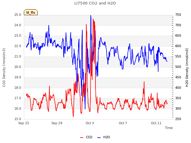 Explore the graph:LI7500 CO2 and H2O in a new window