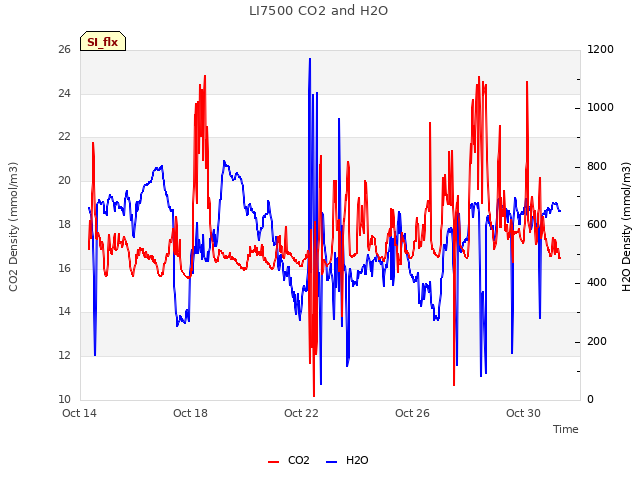 Explore the graph:LI7500 CO2 and H2O in a new window