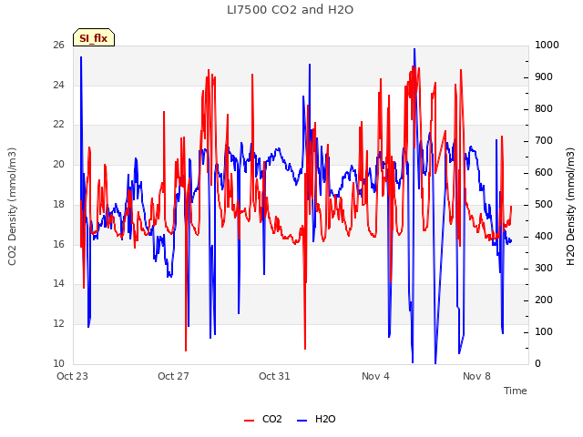 Explore the graph:LI7500 CO2 and H2O in a new window