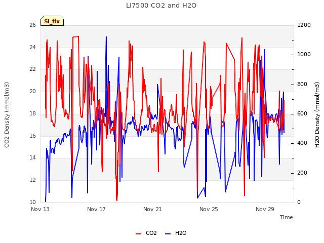 Explore the graph:LI7500 CO2 and H2O in a new window