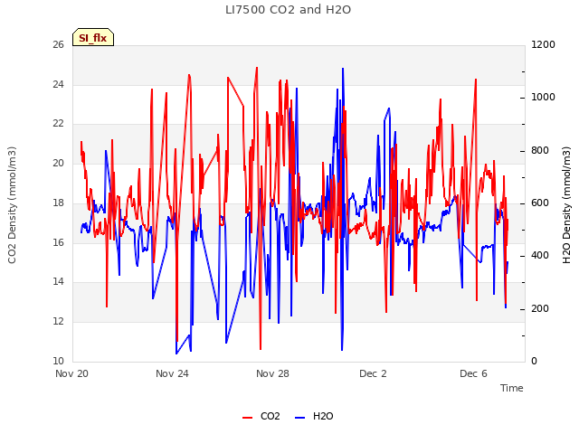 Explore the graph:LI7500 CO2 and H2O in a new window