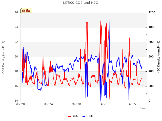 Explore the graph:LI7500 CO2 and H2O in a new window