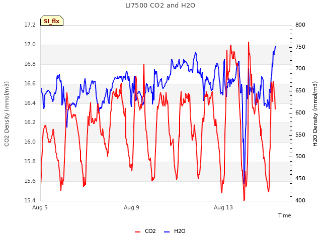 Explore the graph:LI7500 CO2 and H2O in a new window
