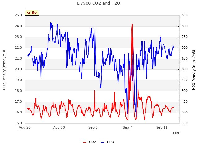 Explore the graph:LI7500 CO2 and H2O in a new window