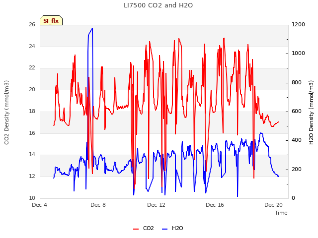 Explore the graph:LI7500 CO2 and H2O in a new window