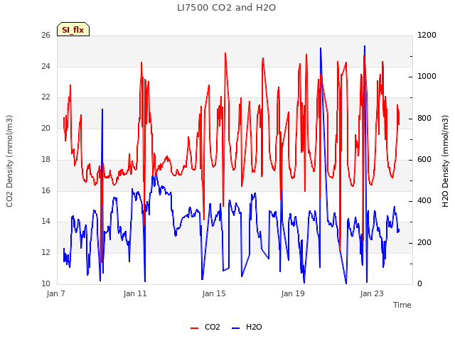 Explore the graph:LI7500 CO2 and H2O in a new window