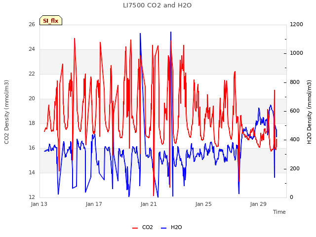 Explore the graph:LI7500 CO2 and H2O in a new window