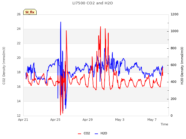 Explore the graph:LI7500 CO2 and H2O in a new window