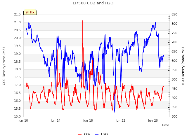 Explore the graph:LI7500 CO2 and H2O in a new window