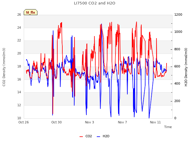 Explore the graph:LI7500 CO2 and H2O in a new window