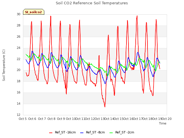 plot of Soil CO2 Reference Soil Temperatures