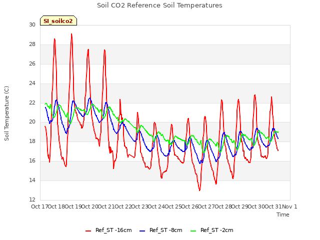plot of Soil CO2 Reference Soil Temperatures