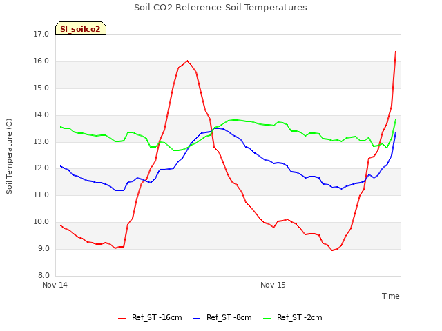 plot of Soil CO2 Reference Soil Temperatures