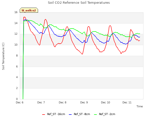 plot of Soil CO2 Reference Soil Temperatures