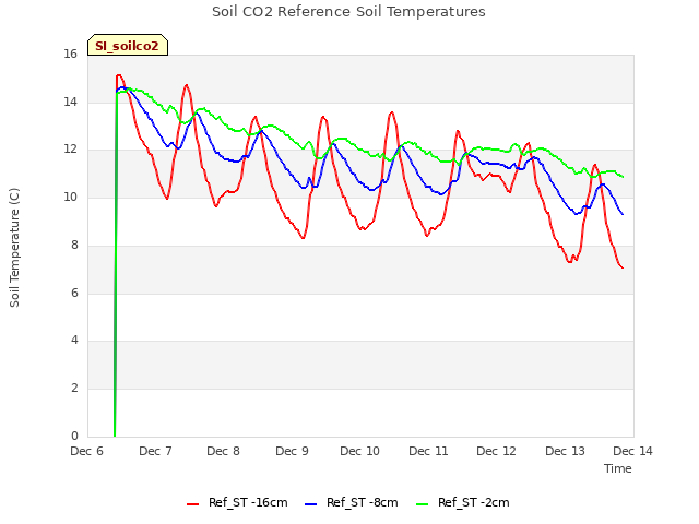 plot of Soil CO2 Reference Soil Temperatures