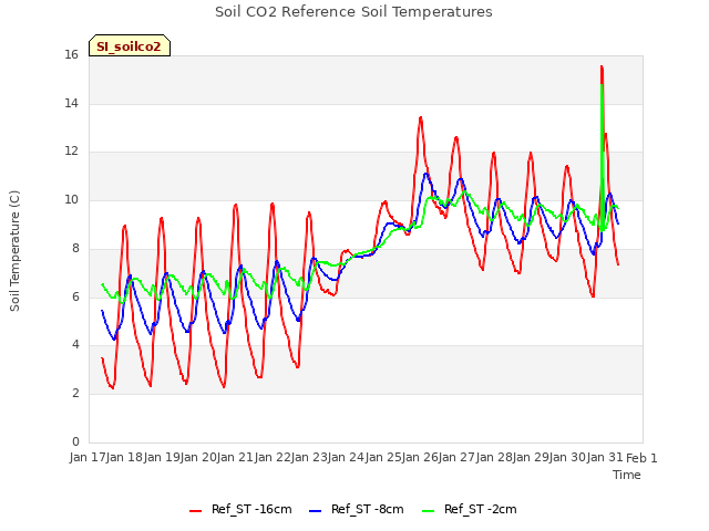 plot of Soil CO2 Reference Soil Temperatures