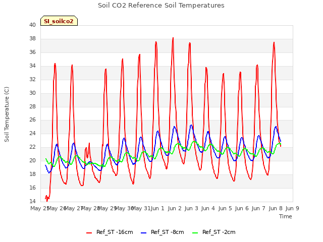 plot of Soil CO2 Reference Soil Temperatures