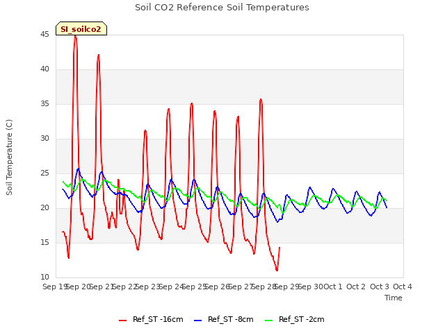 plot of Soil CO2 Reference Soil Temperatures
