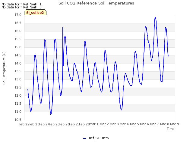 plot of Soil CO2 Reference Soil Temperatures