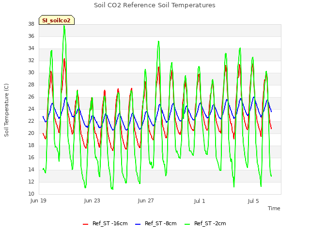 Explore the graph:Soil CO2 Reference Soil Temperatures in a new window