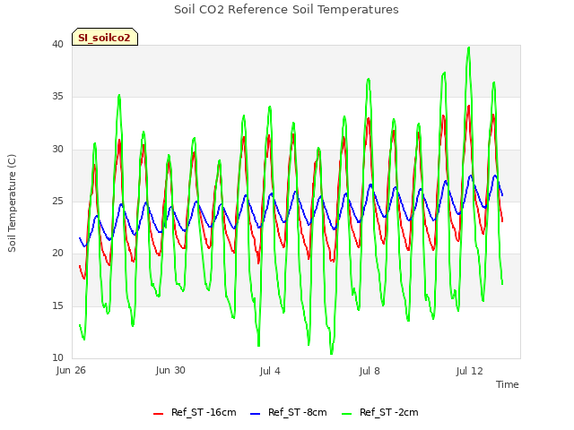 Explore the graph:Soil CO2 Reference Soil Temperatures in a new window