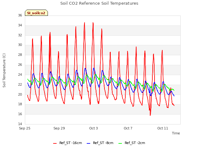 Explore the graph:Soil CO2 Reference Soil Temperatures in a new window