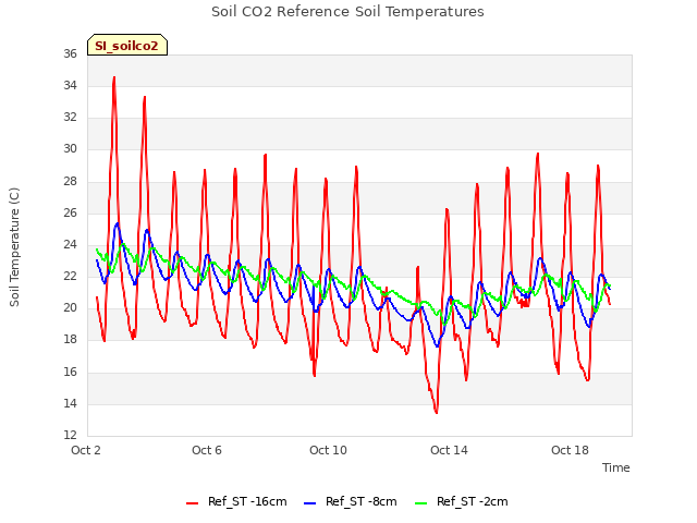 Explore the graph:Soil CO2 Reference Soil Temperatures in a new window