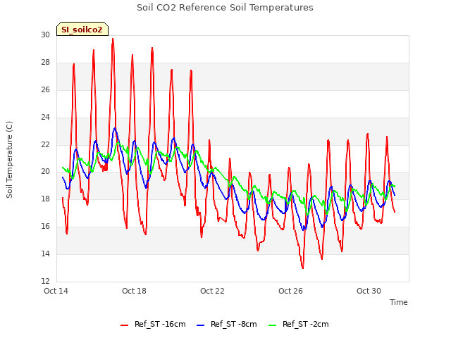 Explore the graph:Soil CO2 Reference Soil Temperatures in a new window