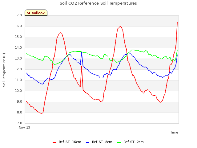 Explore the graph:Soil CO2 Reference Soil Temperatures in a new window