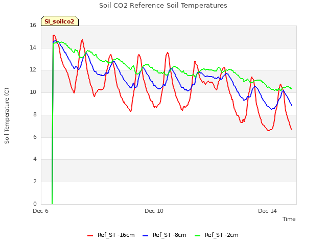 Explore the graph:Soil CO2 Reference Soil Temperatures in a new window