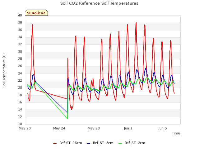 Explore the graph:Soil CO2 Reference Soil Temperatures in a new window