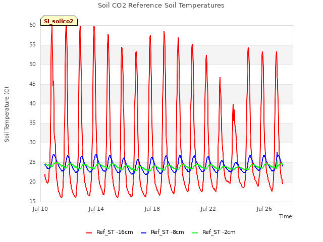 Explore the graph:Soil CO2 Reference Soil Temperatures in a new window