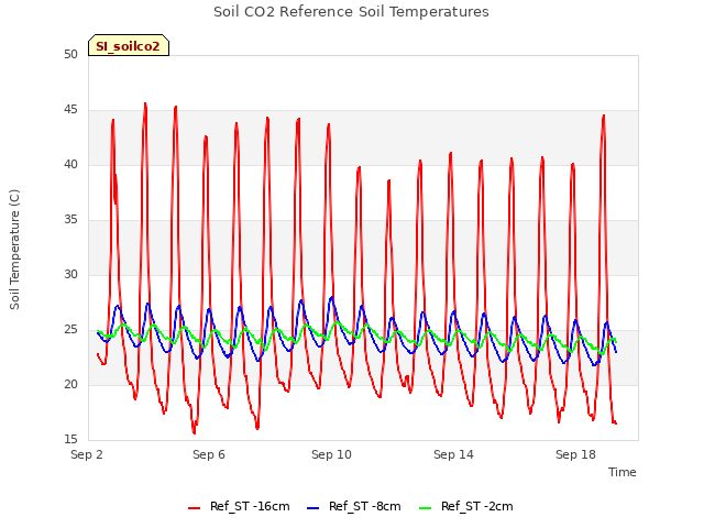 Explore the graph:Soil CO2 Reference Soil Temperatures in a new window