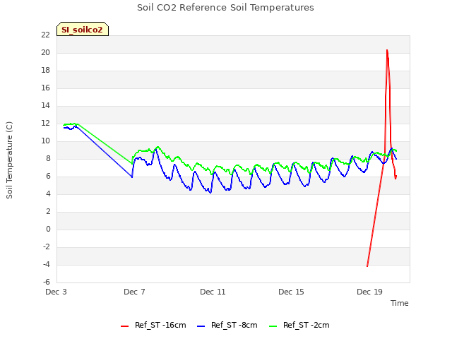 Explore the graph:Soil CO2 Reference Soil Temperatures in a new window