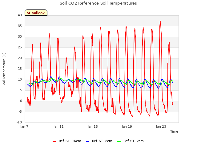 Explore the graph:Soil CO2 Reference Soil Temperatures in a new window