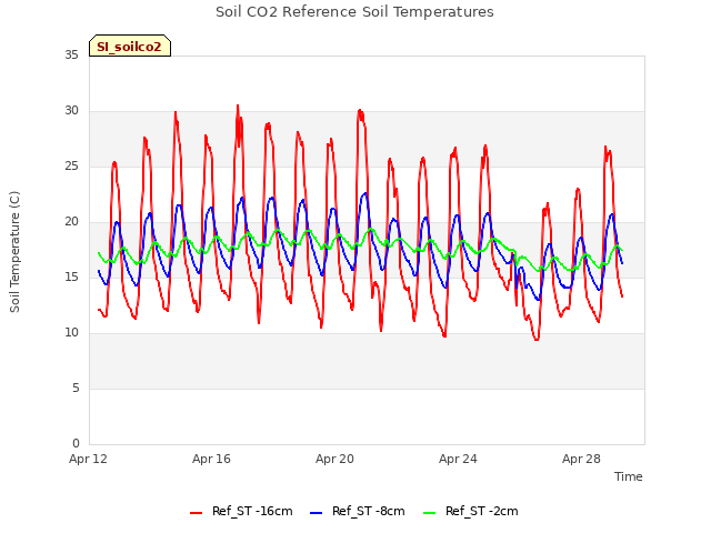 Explore the graph:Soil CO2 Reference Soil Temperatures in a new window