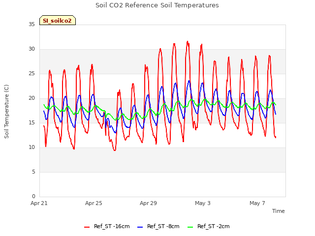 Explore the graph:Soil CO2 Reference Soil Temperatures in a new window