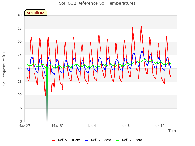 Explore the graph:Soil CO2 Reference Soil Temperatures in a new window