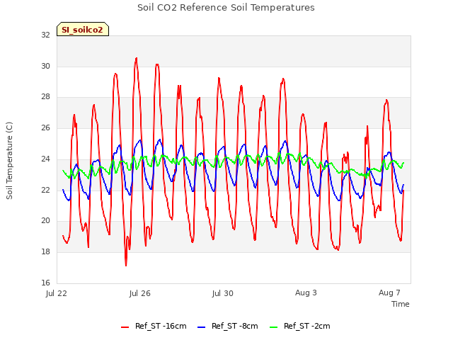 Explore the graph:Soil CO2 Reference Soil Temperatures in a new window