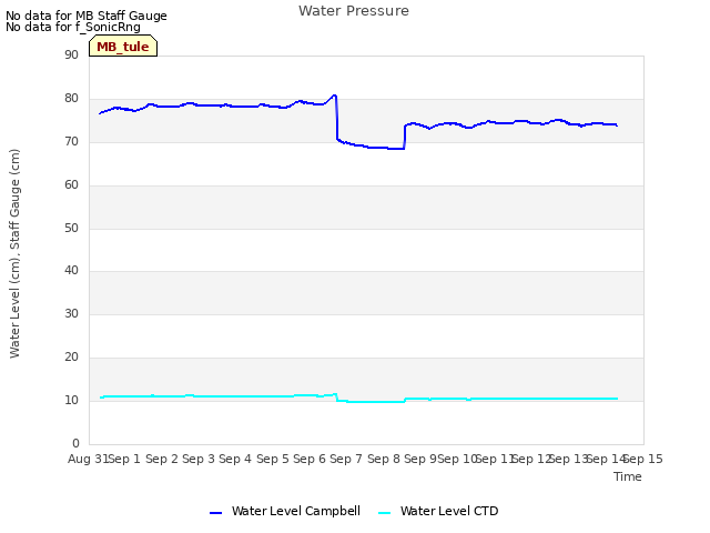 plot of Water Pressure