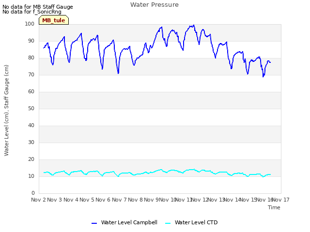 plot of Water Pressure