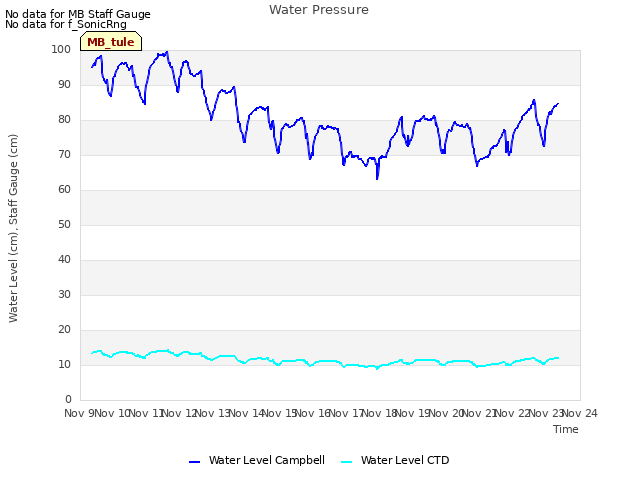 plot of Water Pressure