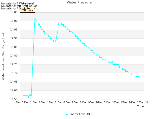 plot of Water Pressure
